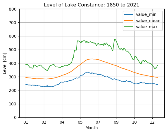 image from Bodensee Level Analysis with Python